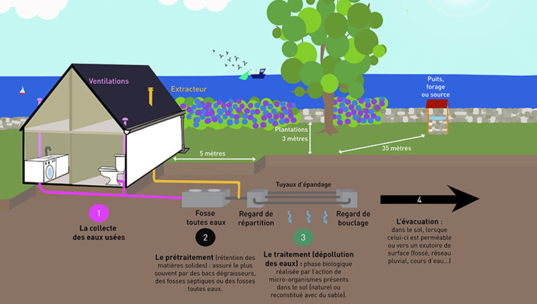 assainissement fonctionnement