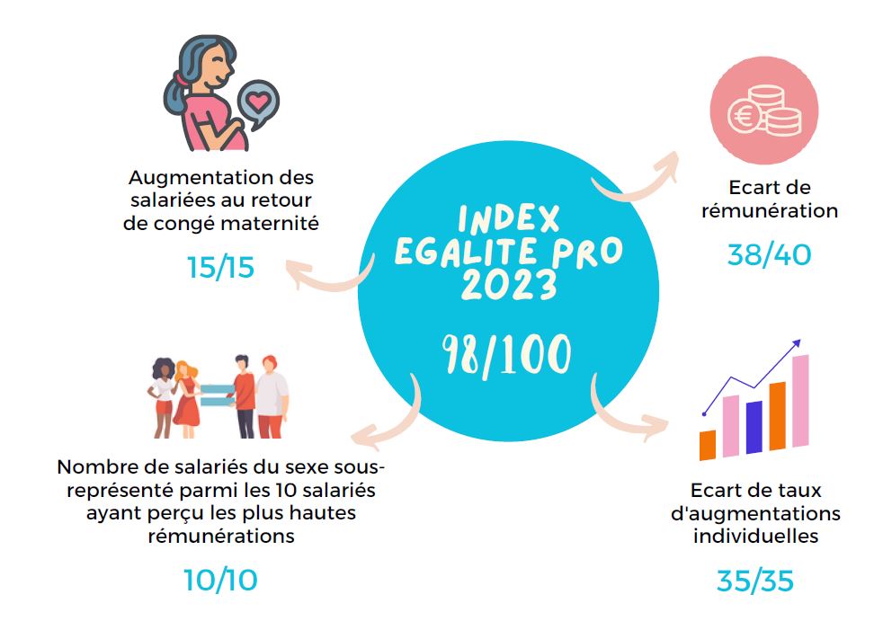 Index égalité professionnelle 2023